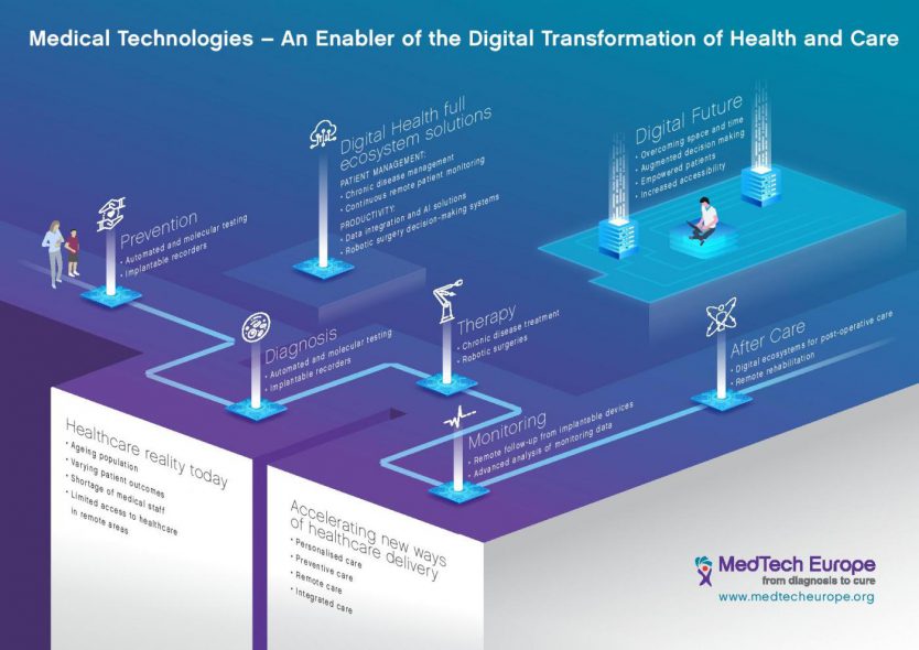 MedTech Europe Digital Health Infographic