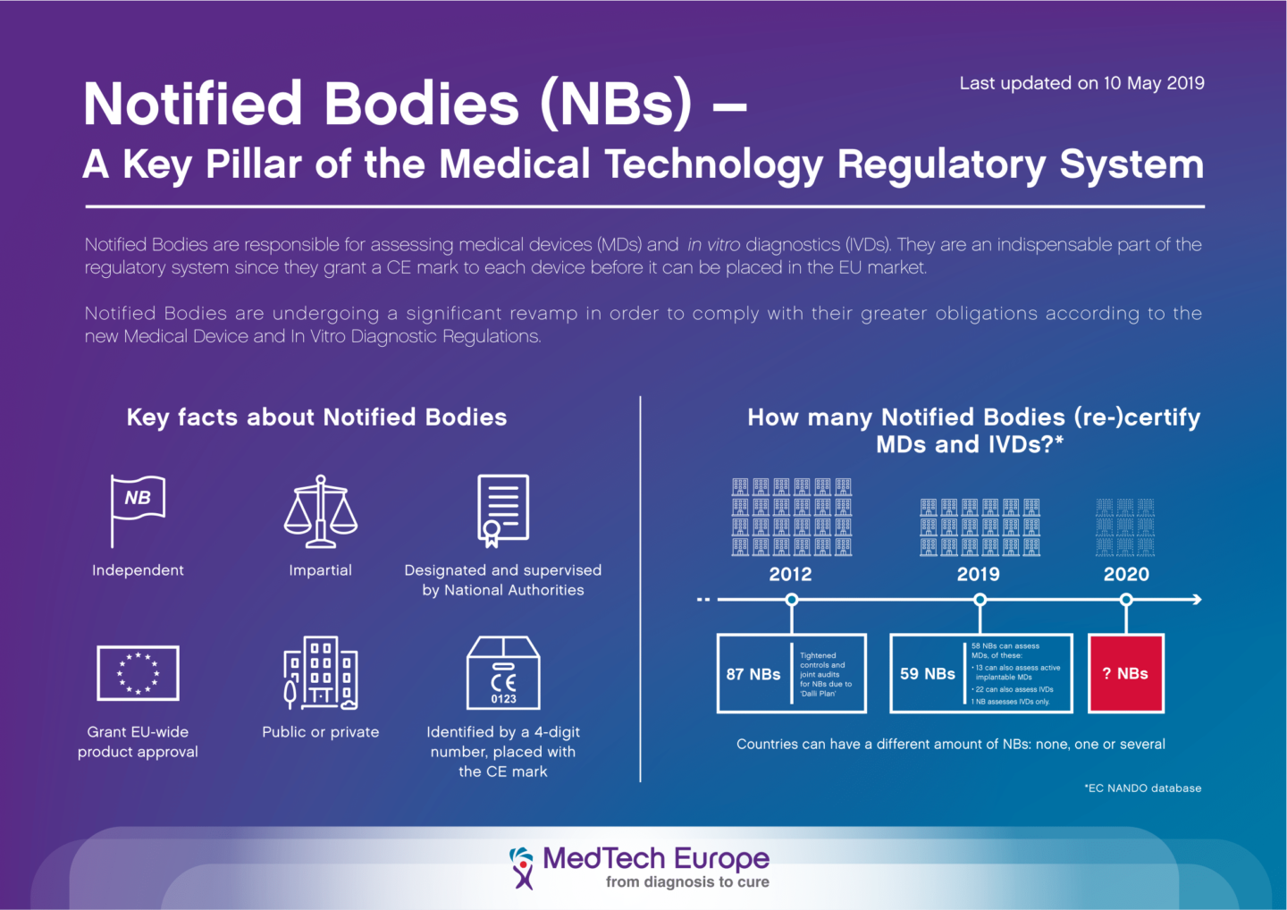 Medical device Regulation. Notified body. Notified body привод. Notified body Certificate.