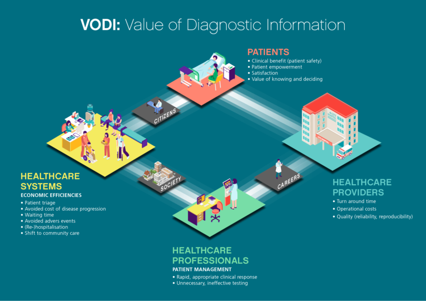 Value of Diagnostic Information concept